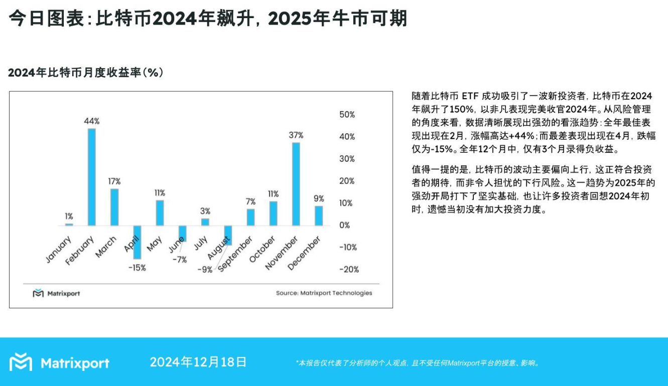 Matrixport：比特币2024年飙升150%，2025年牛市可期