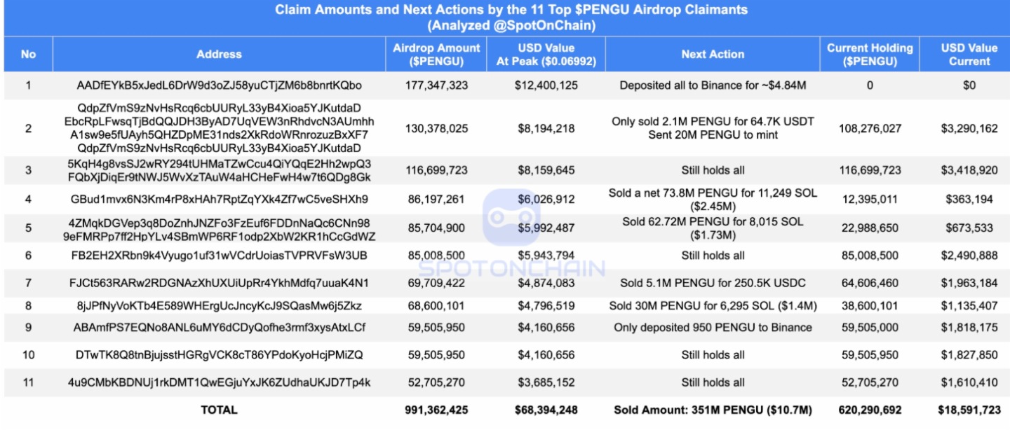 PENGU空投后价格跌超50%，前11名领取者抛售35.4%
