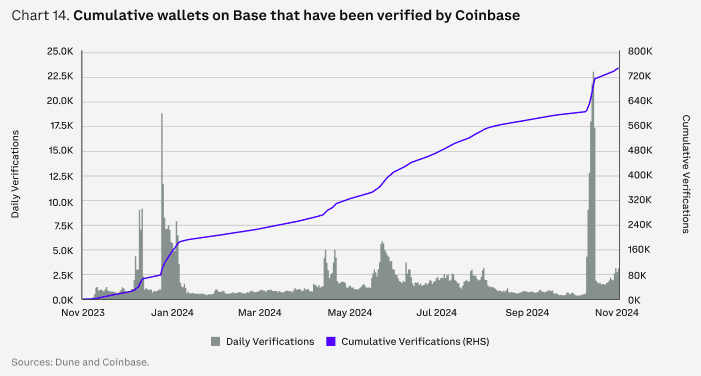 Coinbase报告：2025年加密市场全赛道展望