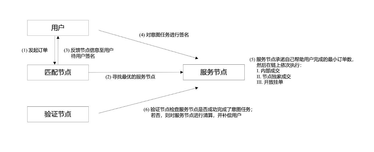 dappOS推出意图交易所intentEX，打造CEX级别交易体验