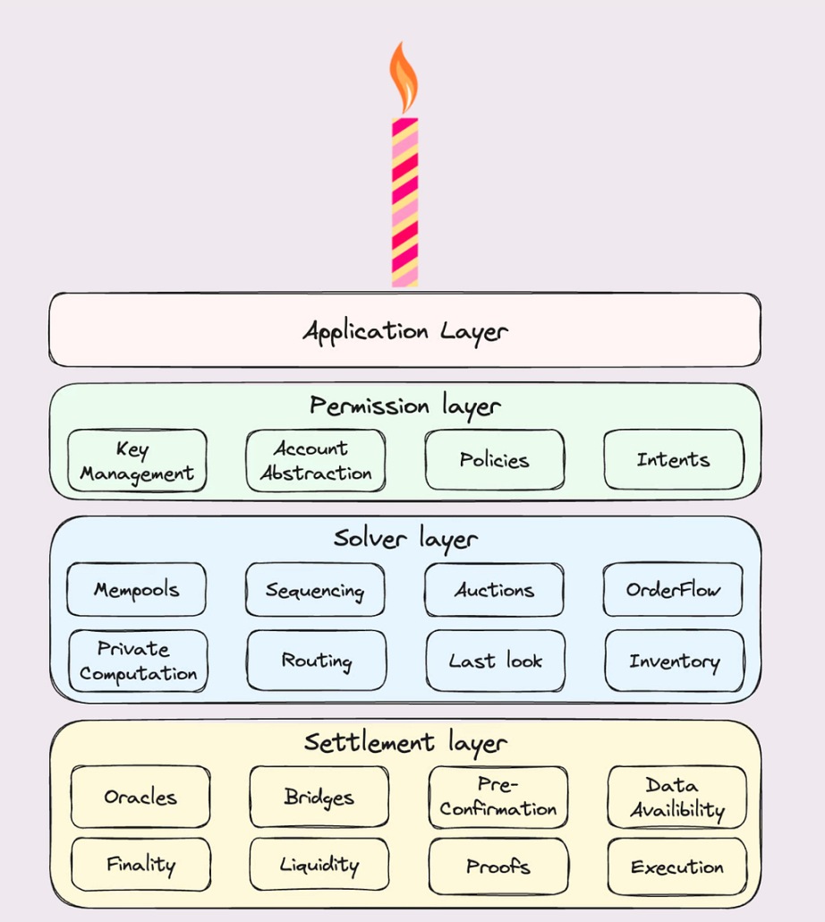 Layer2时代下，流动性割裂问题的研究 