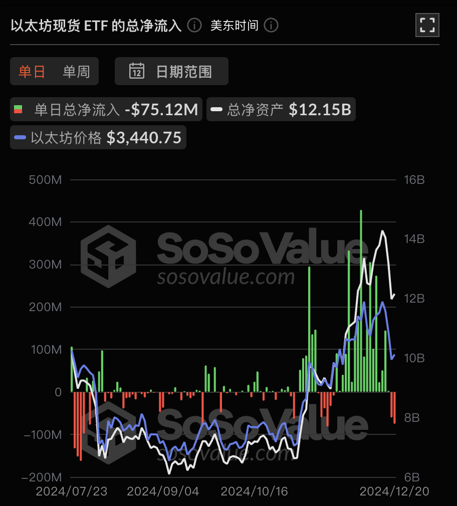 以太坊现货ETF昨日净流出7511.59万美元，ETF净资产比率达2.93%