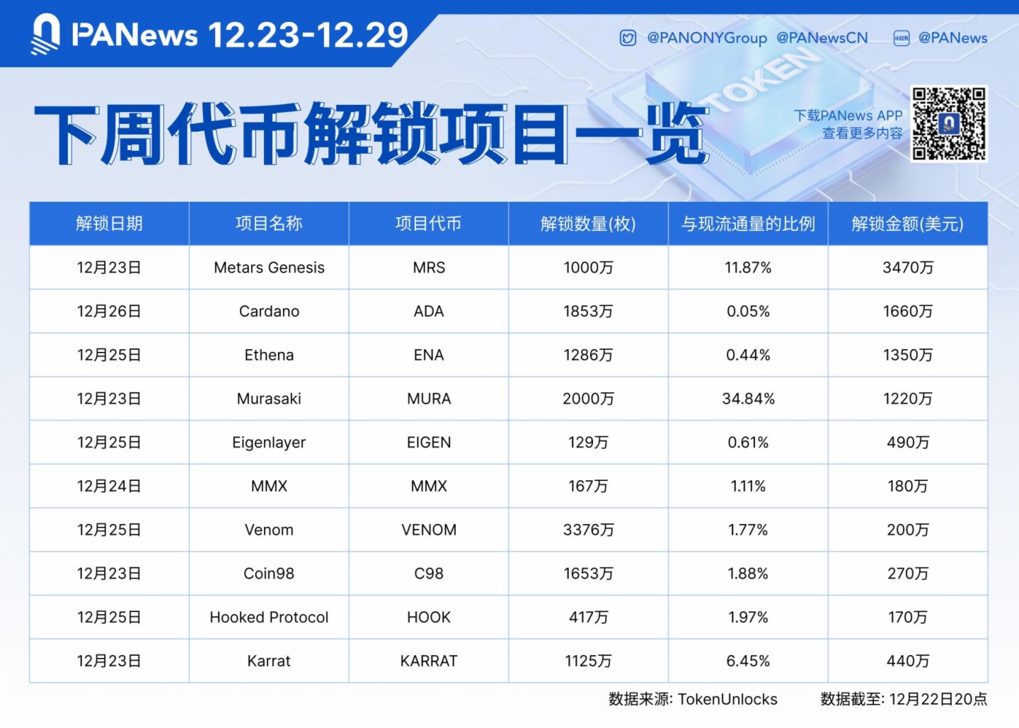 数据：MRS、ADA、ENA等代币将于下周迎来大额解锁，其中MRS解锁价值约3470万美元