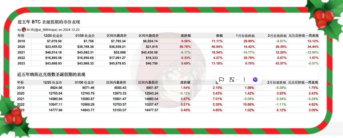 分析：圣诞假期BTC波动较大，但实际涨跌幅除2020年外均未超过10%