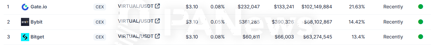 VIRTUAL日交易额近5亿美元，其中Gate.io交易占比21.63%