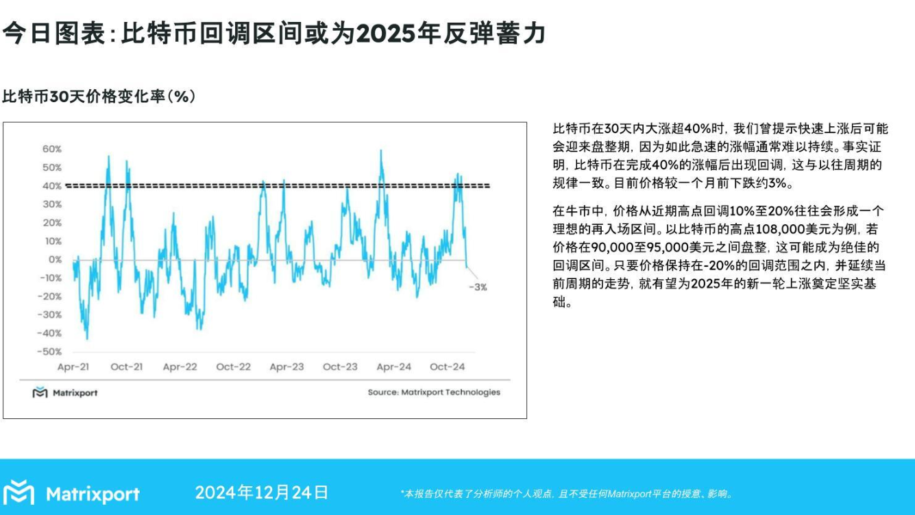 Matrixport：比特币回调或为2025年反弹蓄力，9万至9.5万美元或为绝佳回调区间