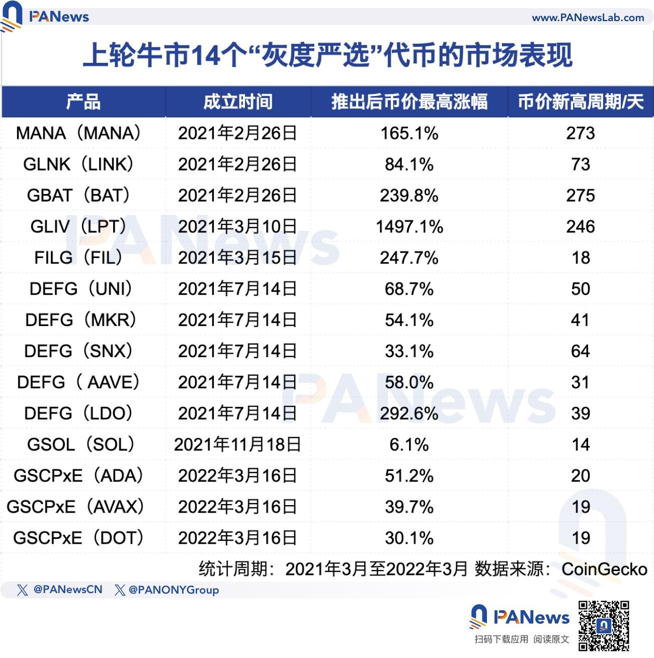 重温上轮牛市“灰度效应”：14个代币回报率超200%，市场周期显著影响