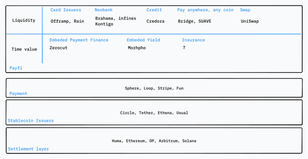 IOSG：PayFi是如何解决传统金融中的“不可能三角难题”？