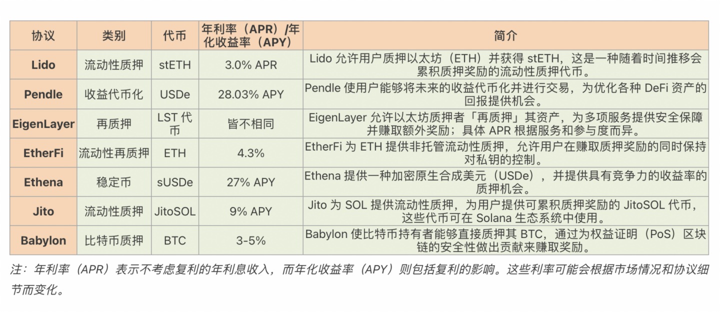 一文盘点2025年七大DeFi质押平台：如何最大化收益？