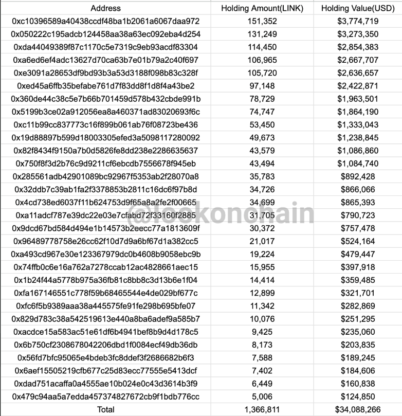 30个新钱包5天内从Binance提取137万枚LINK，价值约3410万美元