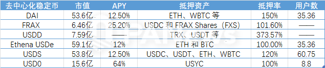 Binance Labs再押注稳定币，Usual能否成为下一个“爆款”？