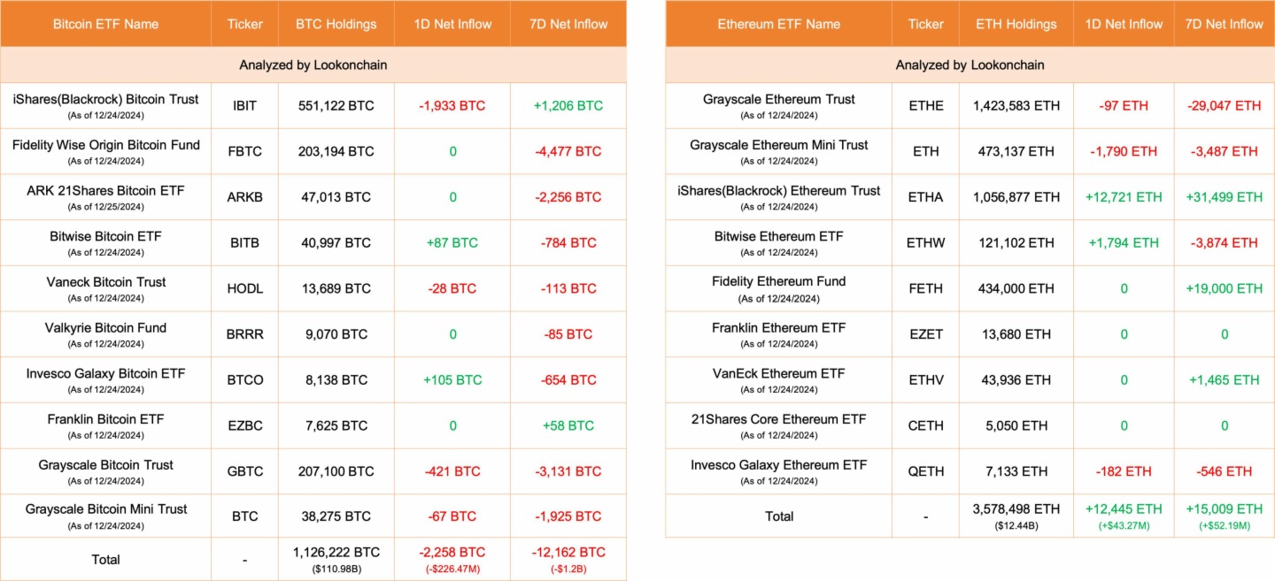 比特币ETF今日净流出2258枚BTC，以太坊ETF净流入12445枚ETH