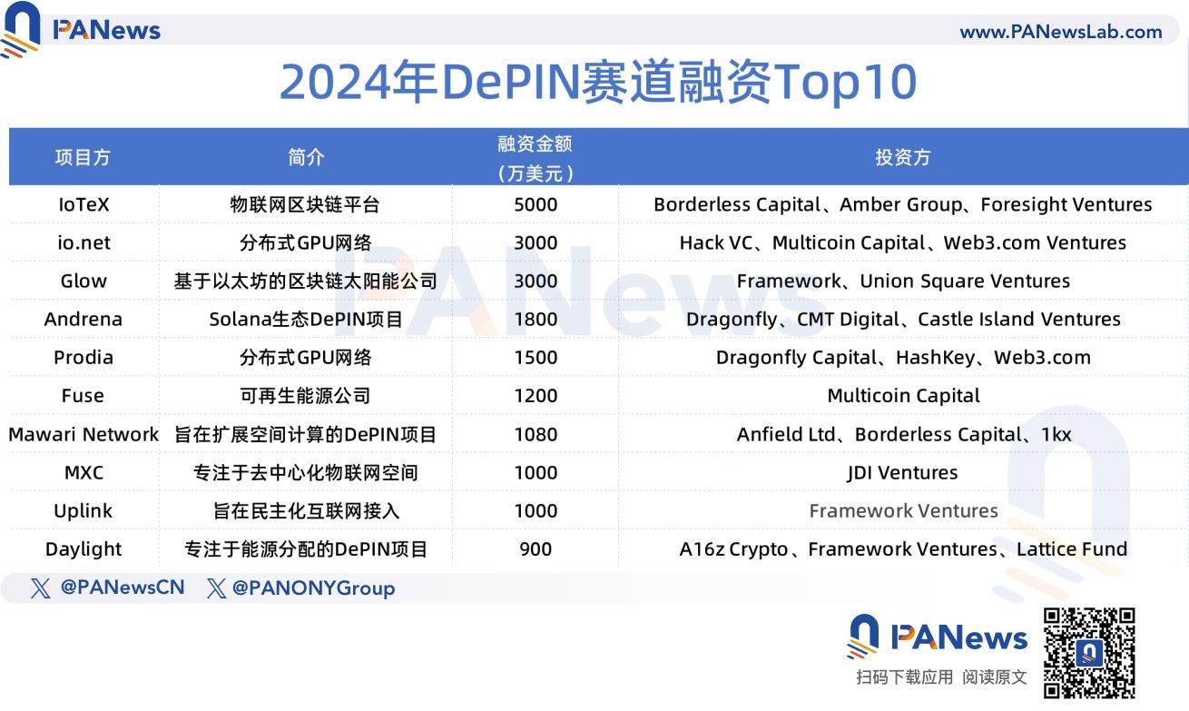 2024年融资报告：1259起融资、96.15亿美元，市场整体走势与去年相似