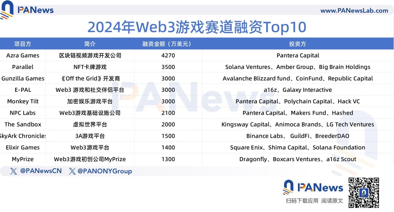 2024年融资报告：1259起融资、96.15亿美元，市场整体走势与去年相似