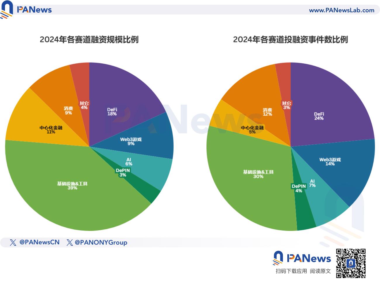 2024年融资报告：1259起融资、96.15亿美元，市场整体走势与去年相似