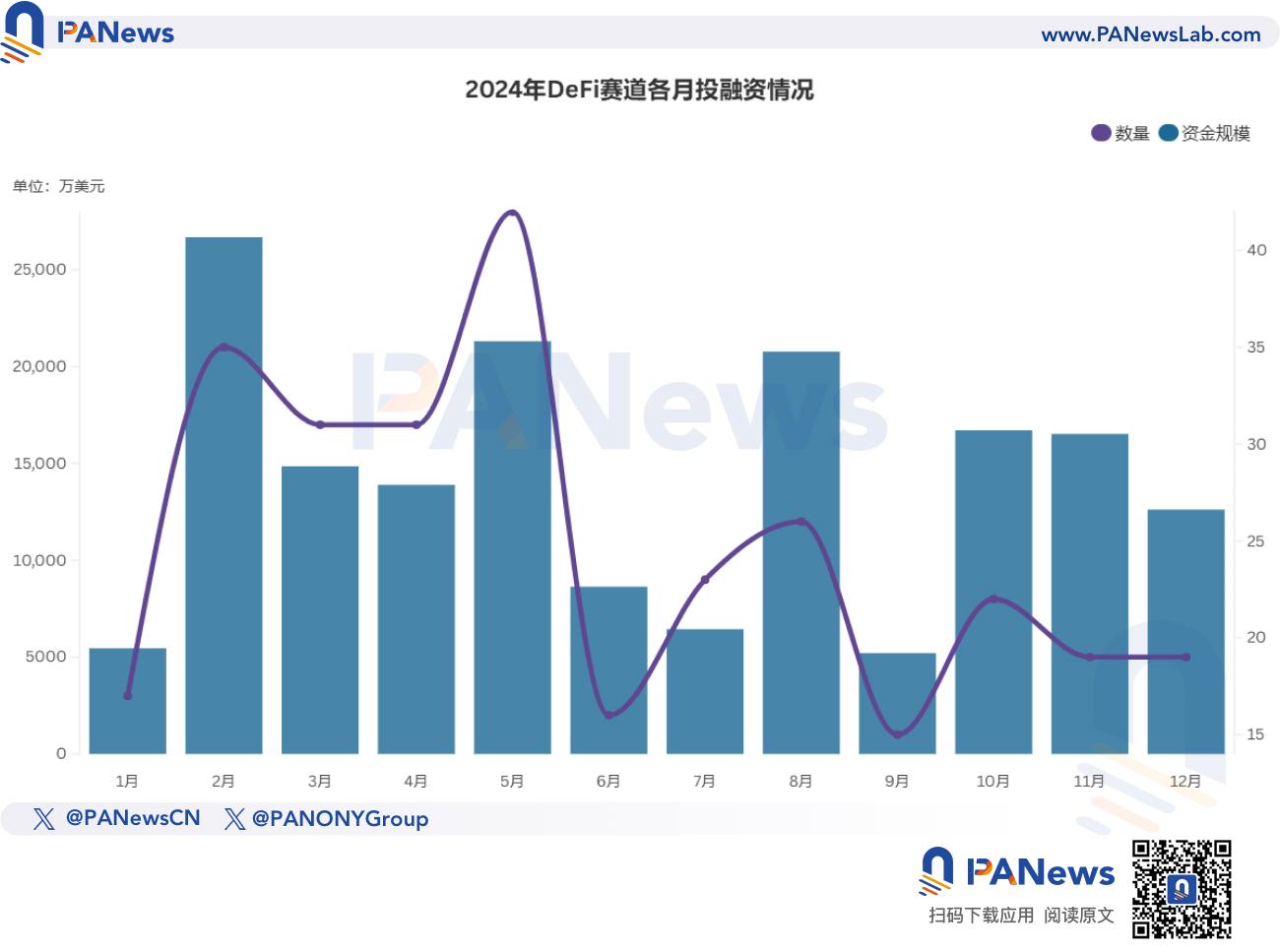 2024年融资报告：1259起融资、96.15亿美元，市场整体走势与去年相似