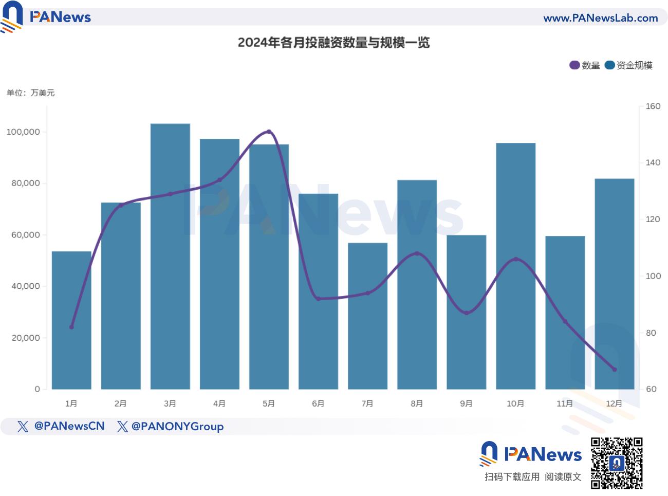 2024年融资报告：1259起融资、96.15亿美元，市场整体走势与去年相似