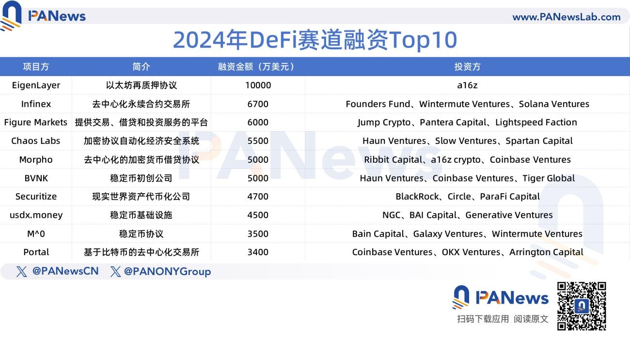 2024年融资报告：1259起融资、96.15亿美元，市场整体走势与去年相似