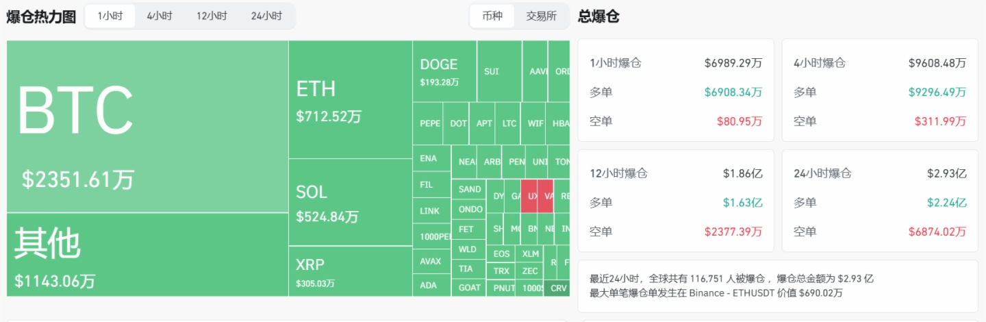 过去1小时全网爆仓6989万美元，多单爆仓占比98.84%