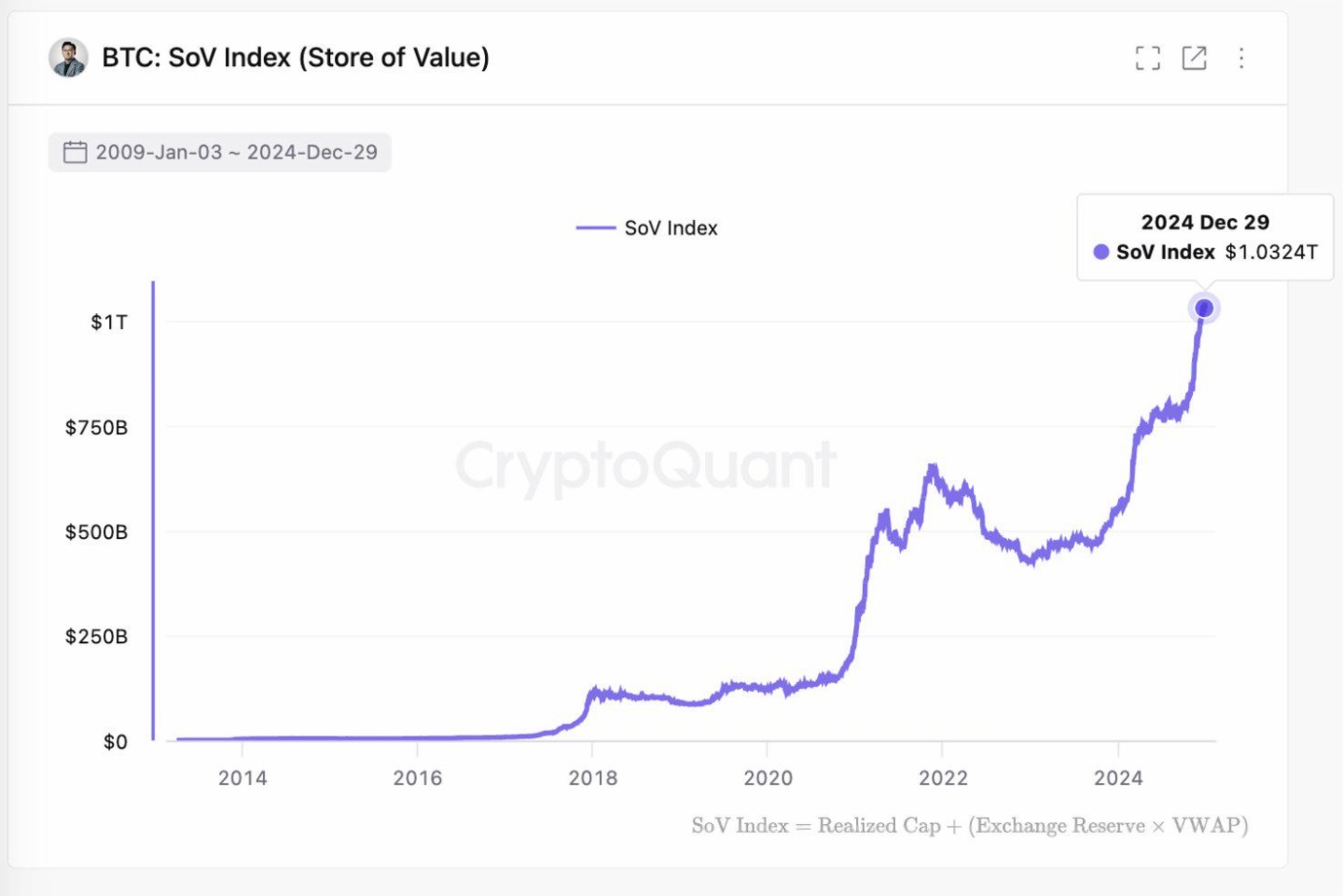 CryptoQuant CEO：比特币作为SoV，总储存资本估值达1.03万亿美元