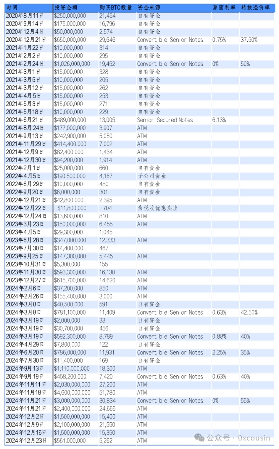 投资新传奇，详解微策略的比特币战略