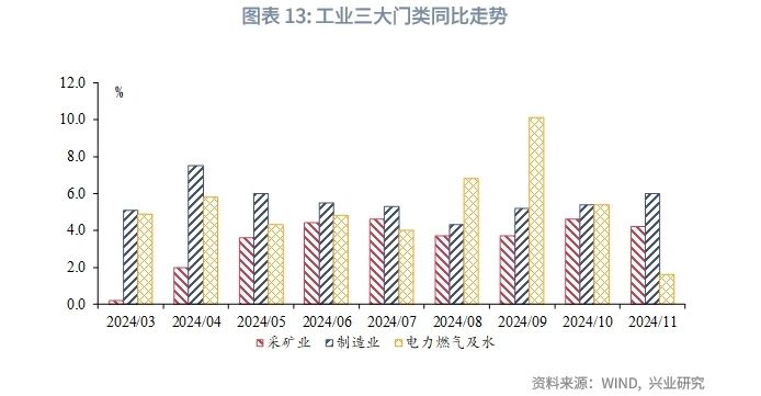 宏观市场 | 房地产链条改善——评2024年11月增长数据