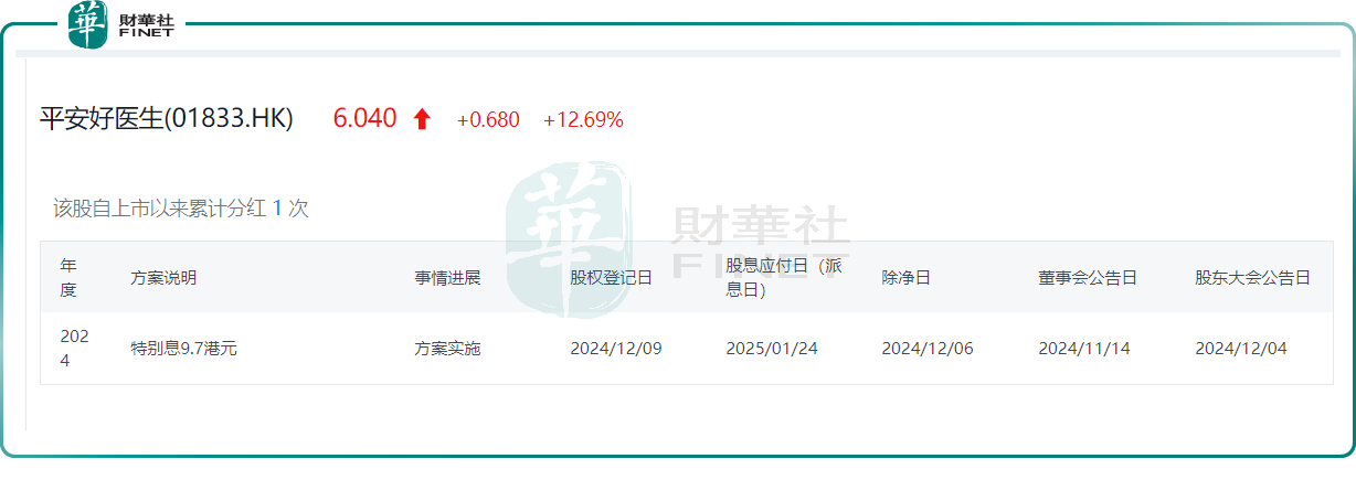 股价涨幅超12%！平安好医生“百亿分红”有争议？