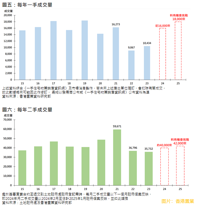 【大行报告】港置：料政策续出稳楼市 2025年楼价全年有望上升超过10%