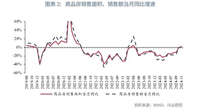 宏观市场 | 房地产链条改善——评2024年11月增长数据