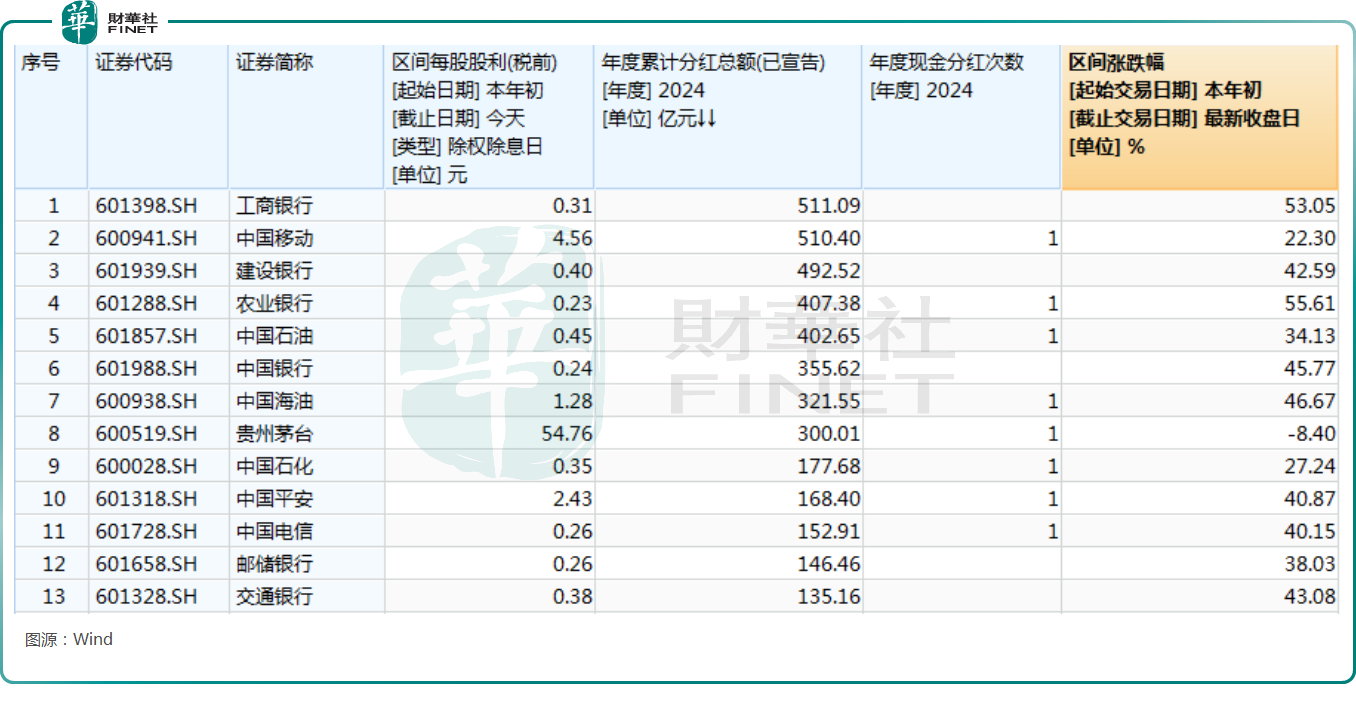 A股“转性”？年内分红、回购金额大增，减持情况得到改善原創