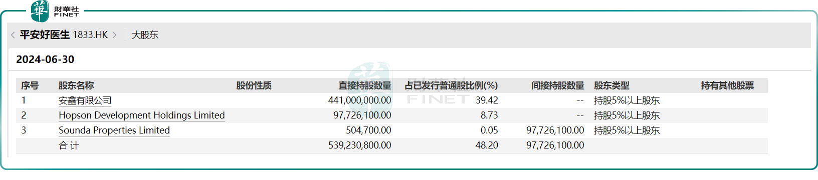 股价涨幅超12%！平安好医生“百亿分红”有争议？