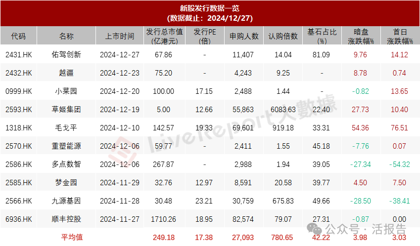 港股IPO周报：今年新股募资额增长89%，明年“A+H”或奏响主旋律