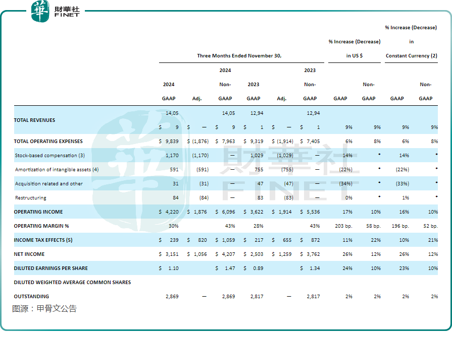 【美股解码】业绩及指引低于预期！甲骨文盘后大跌8%，“神话”结束？