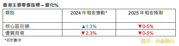 【大行报告】仲量联行：2025年香港地产市场仍将面临挑战