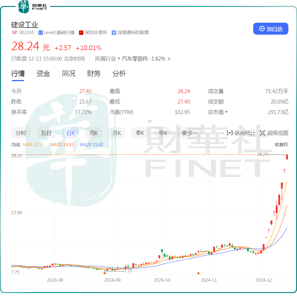 建設工業錄得10天9板，跨年牛股來了？