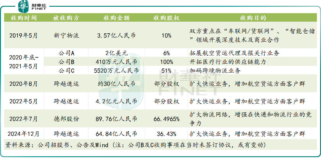 “吞下”跨越速运，京东物流收并购再下一城