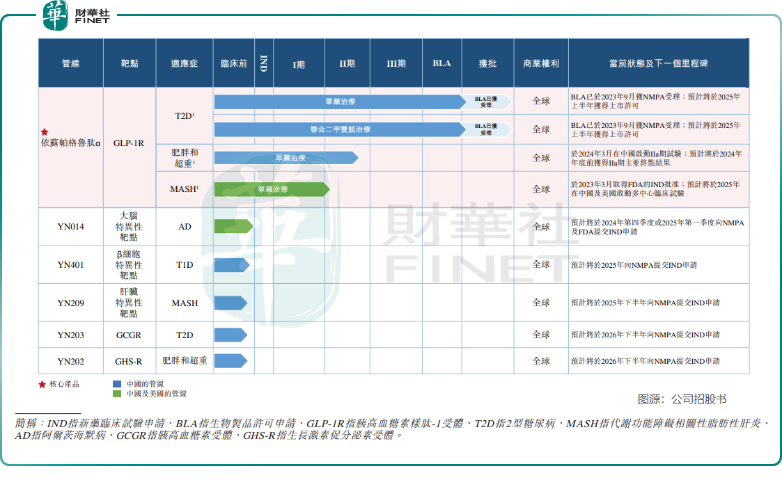 【IPO前哨】涉足糖尿病和肥胖药物，银诺医药将展开商业化