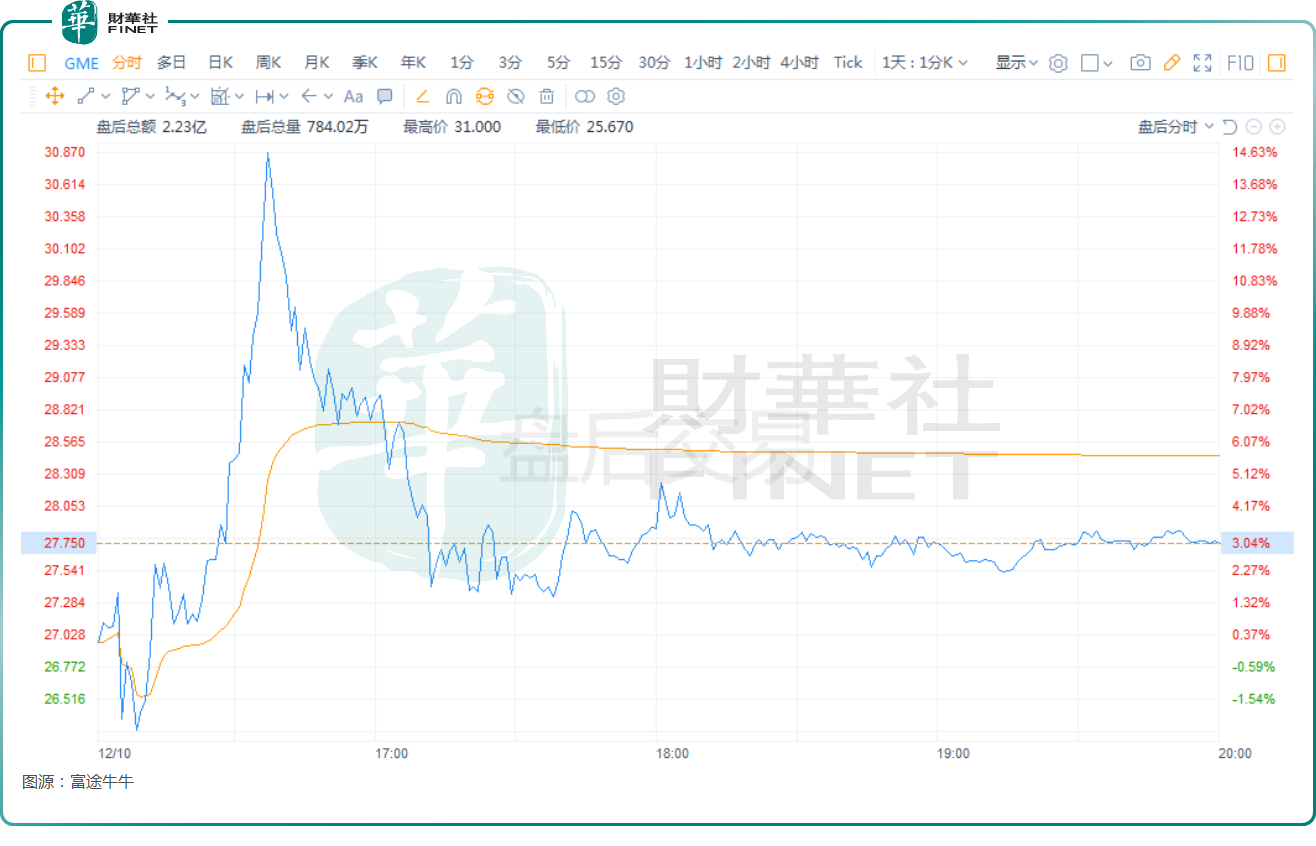 【美股解码】盘后股价一度飙升15%！游戏驿站受啥刺激？