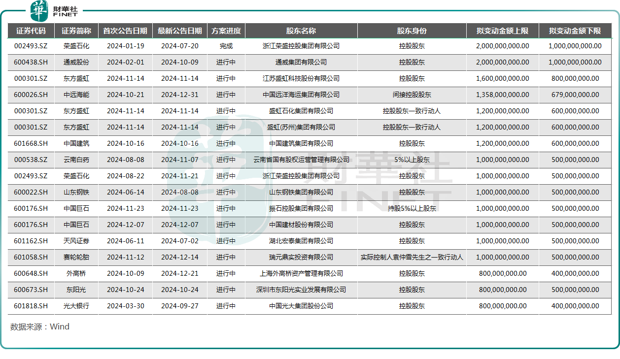 A股“转性”？年内分红、回购金额大增，减持情况得到改善原創