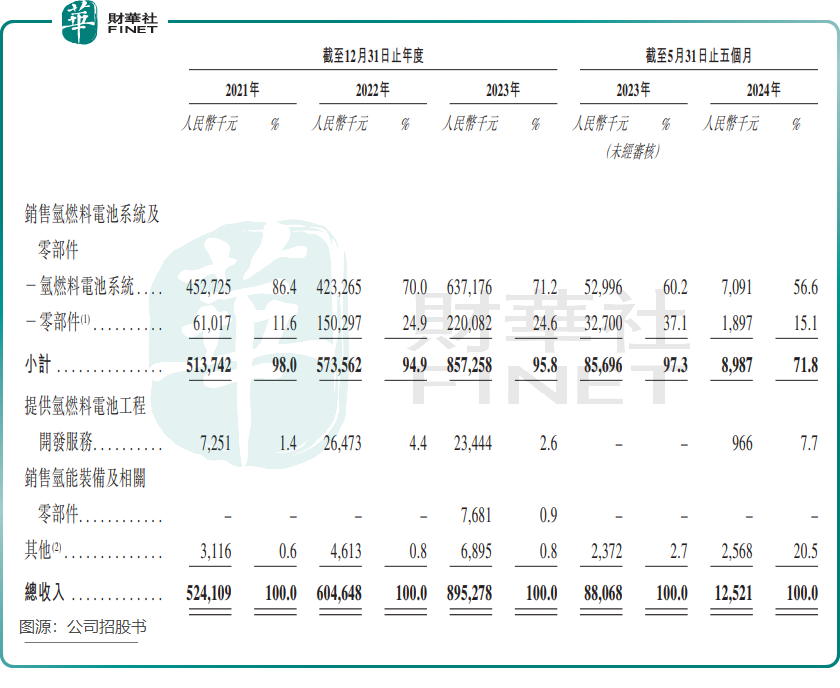 【IPO追踪】上市首日遇冷，重塑能源收入变脸