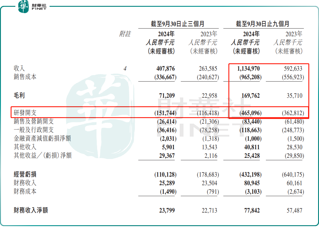 上市不足一年！速腾聚创折价配售，血池见底？