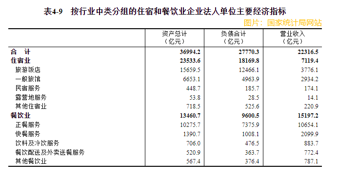 2023年住宿和餐飲業企業法人單位全年實現營業收入比2018年增長63.5%