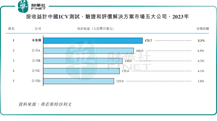 【IPO前哨】赛目科技拿下港交所入场券，所处赛道小而美？