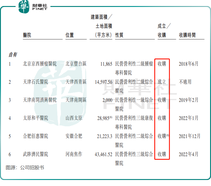 【IPO前哨】疯狂并购医院，佰泽医疗商誉压顶且亏损不断