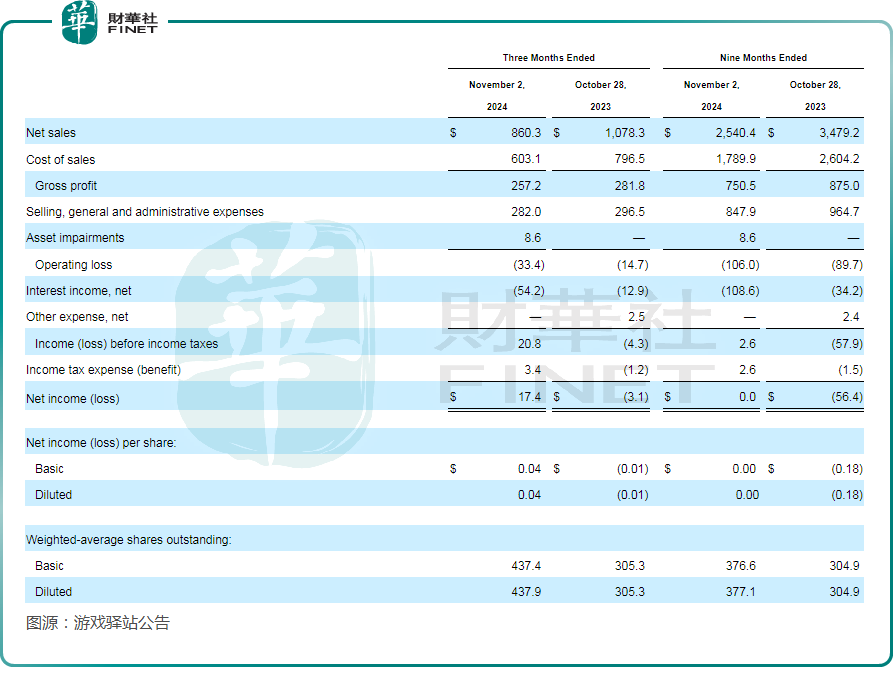 【美股解码】盘后股价一度飙升15%！游戏驿站受啥刺激？