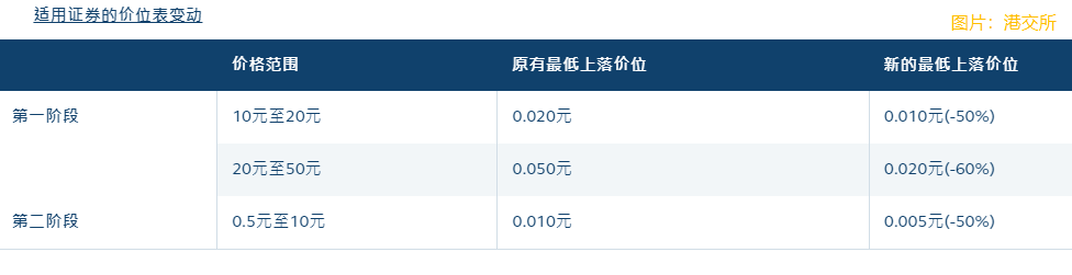 港交所落实下调香港证券市场股票最低上落价位 第一阶段于2025年年中实施