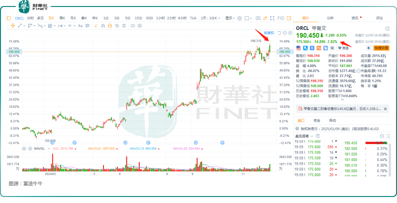 【美股解码】业绩及指引低于预期！甲骨文盘后大跌8%，“神话”结束？