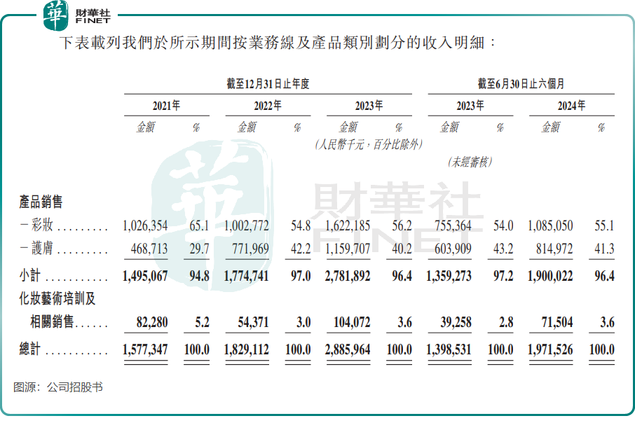 【IPO追踪】疯狂的高端化妆品！毛戈平上市首日大涨超60%