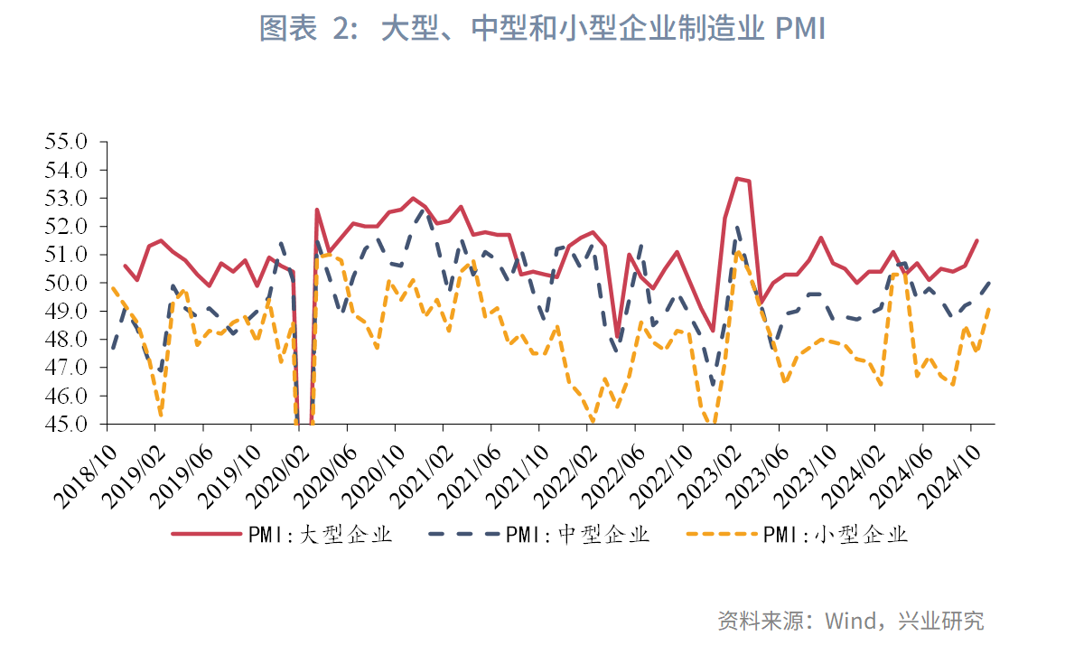 宏观市场 | “抢出口”助力制造业景气回升——评2024年11月PMI数据