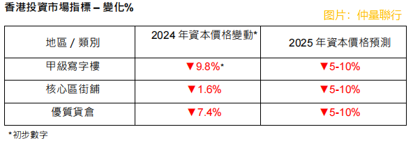 【大行报告】仲量联行：2025年香港地产市场仍将面临挑战